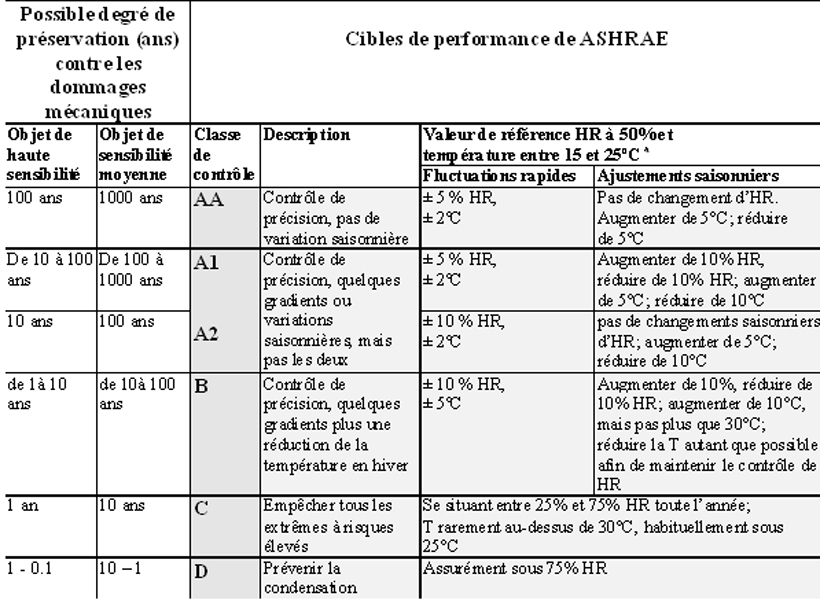 Stockage et humidité Tableau_cibles