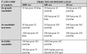 Tableau présentant les directives sur l'éclairement pour les musées, les bibliothèques et les archives.