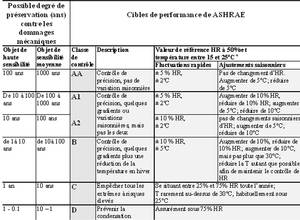 Tableau présentant les possibles degrés de préservation en année contre les dommages mécaniques versus les cibles de performance de ASHRAE.